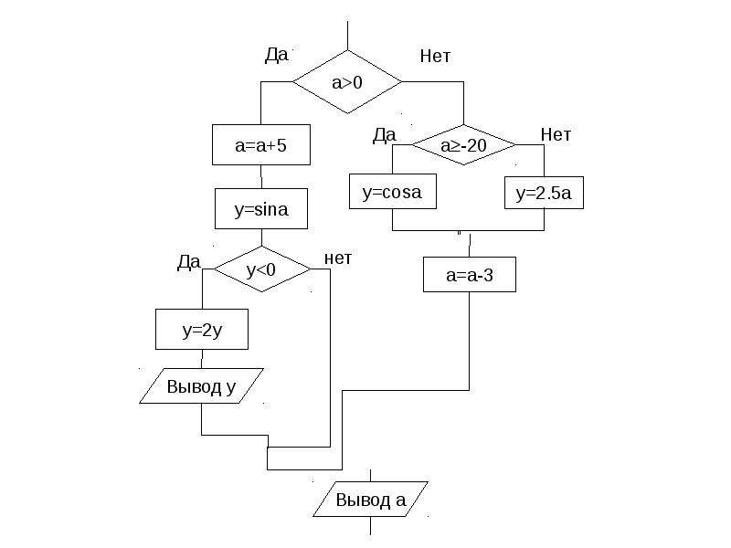 Программирование разветвляющихся алгоритмов 8. Блок схемы для программирования. Алгоритмы в программировании. Программирование ветвящихся алгоритмов. Схема программирование разветвляющихся алгоритмов.
