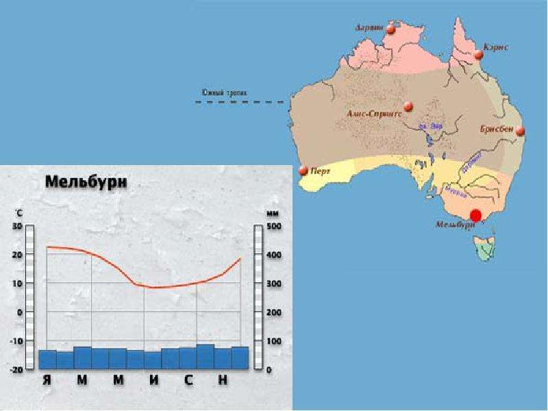Презентация климат австралии внутренние воды 7 класс