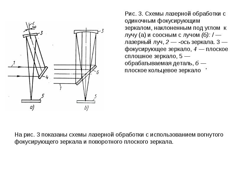 Схема лазерной обработки