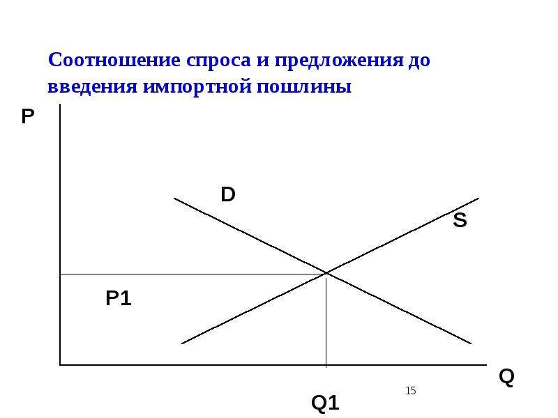 Соотношение спроса и предложения на услуги