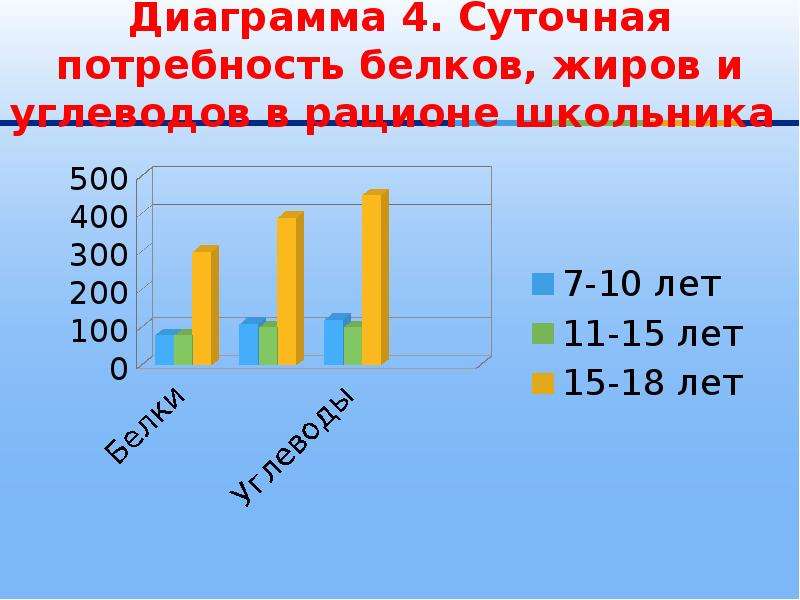 Построить круговую диаграмму нормы питания девочек 11 13 лет