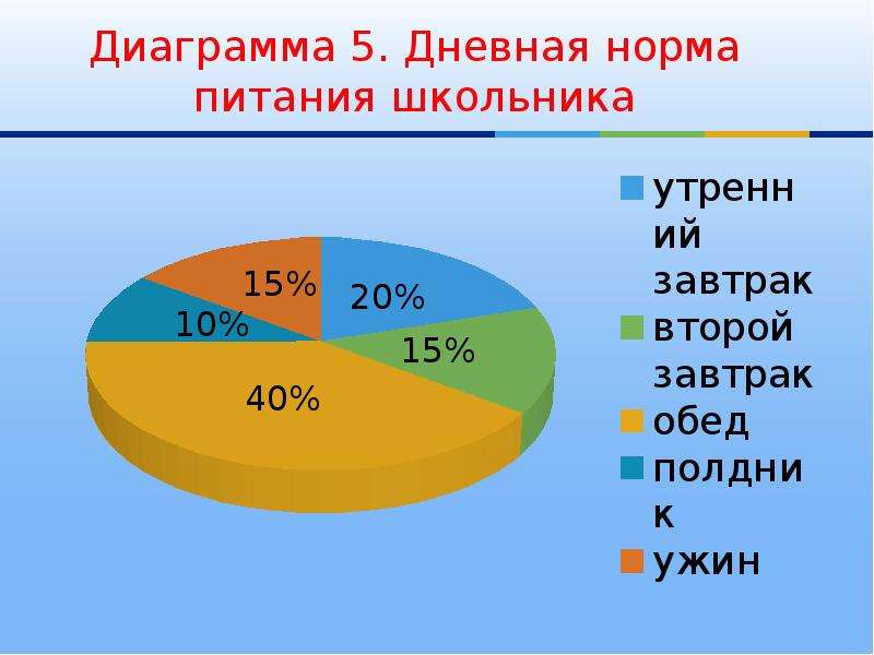 Построить круговую диаграмму нормы питания девочек 11 13 лет девочки