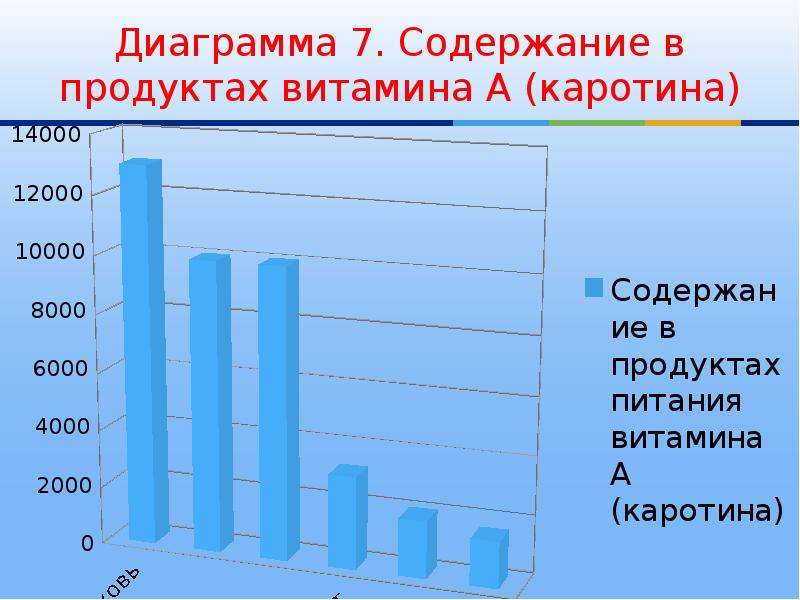 Столбчатая диаграмма населения