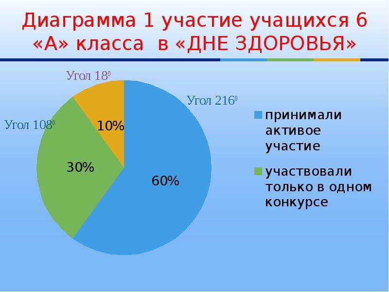 Столбчатые и круговые диаграммы 6 класс