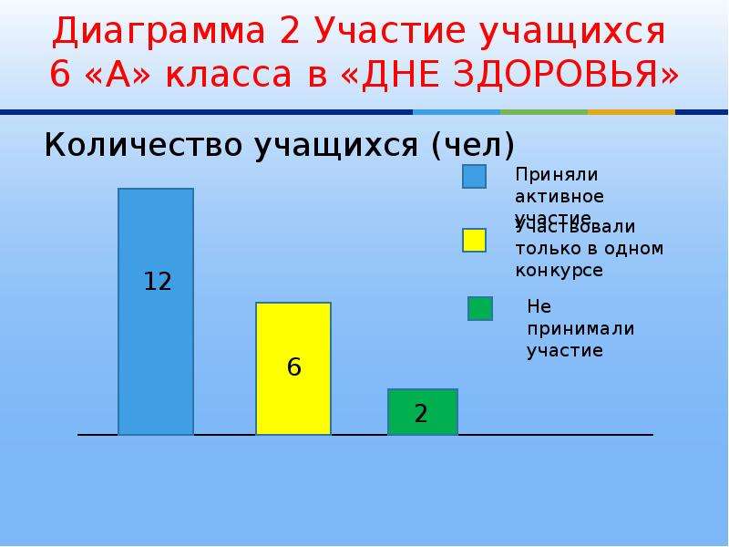 Столбчатые диаграммы 2 класс