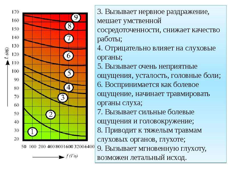 Защита от шумового воздействия диаграмма