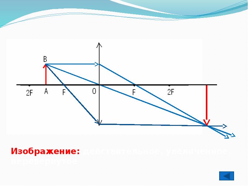 Обратное и прямое изображение в линзе