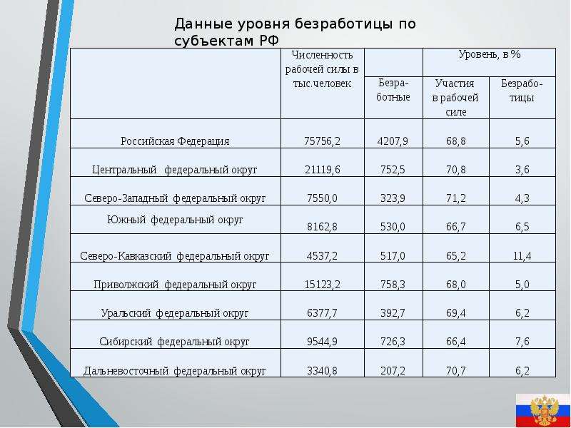 Проблема занятости в современной россии проект