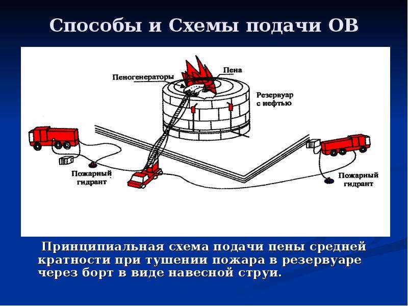 Схема подачи пены средней кратности при помощи 1 ствола гпс 600 через трехходовое разветвление