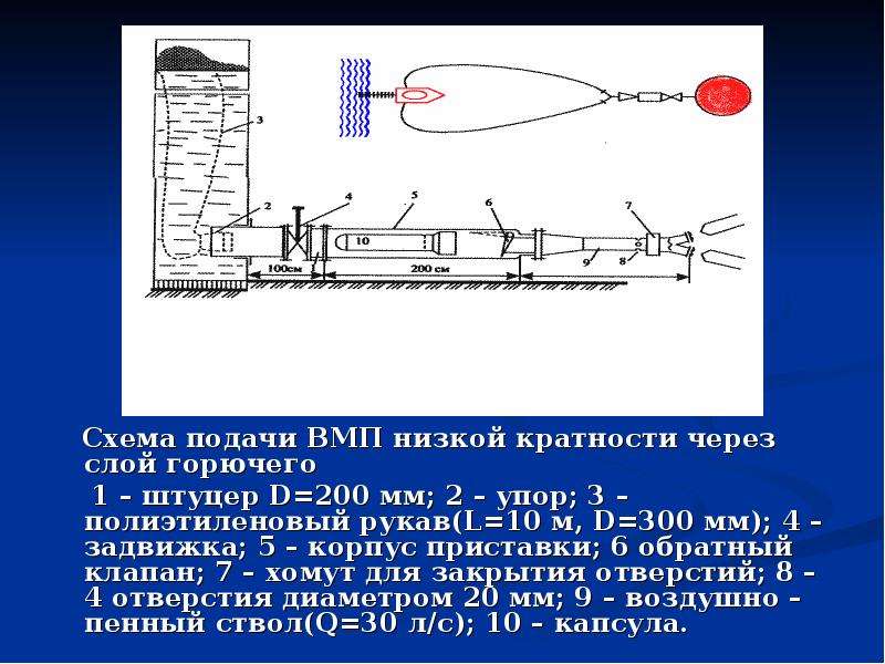 Тушение пожаров в резервуарных парках хранения ЛВЖ И ГЖ. Интенсивность подачи пены низкой кратности. Подача ВМП высокой кратности. Схем подачи горючего в Афганистане.