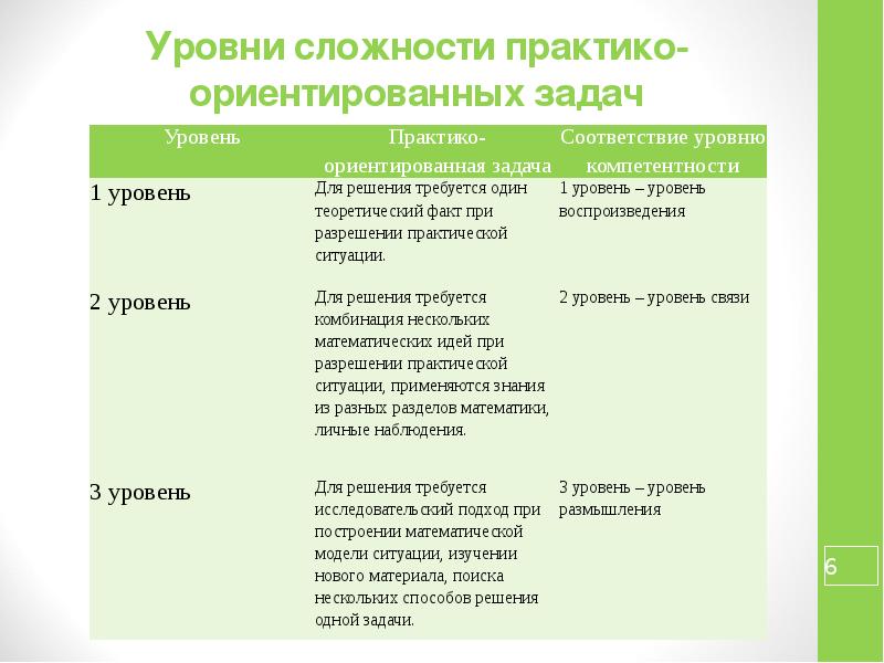 На что направлен практико ориентированный проект