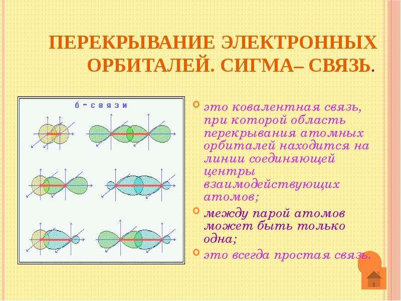 Сигма соединение. Схема образования Сигма связи. Сигма связь перекрывание орбиталей. Связи в органической химии пи Сигма. Сигма связь в химии.
