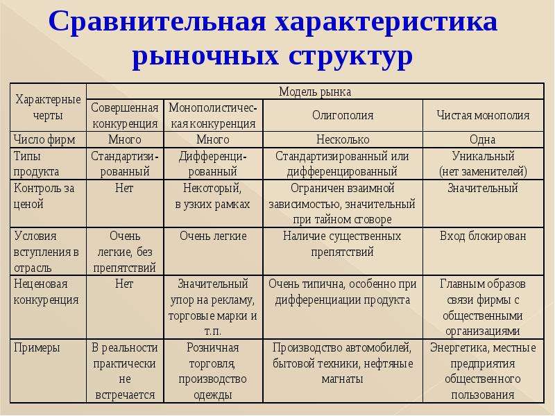 Рыночные структуры модели современного рынка 10 класс презентация