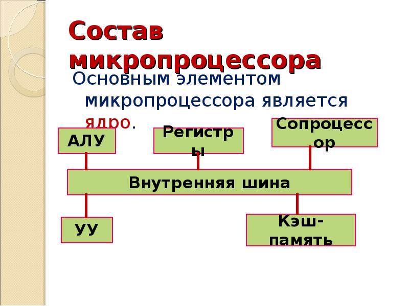 Схема состава. Элементы микропроцессора. Основные элементы микропроцессора. В состав микропроцессора входят. Основные компоненты микропроцессора.