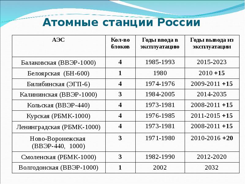 В каких регионах функционируют аэс