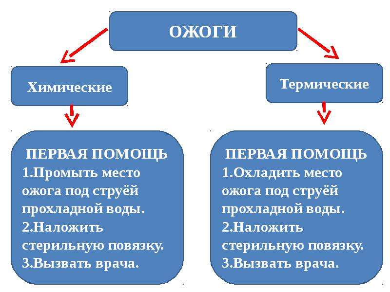 Тепловые и солнечные удары обморожение 7 класс презентация