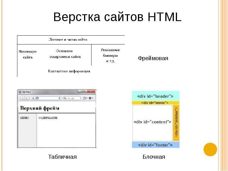 Верстка что это. Верстка сайта. Верстать сайты. Верстка страницы сайта. Макет страницы сайта.