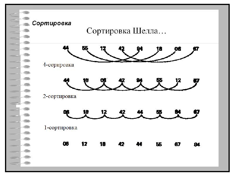 Сортировка шелла блок схема