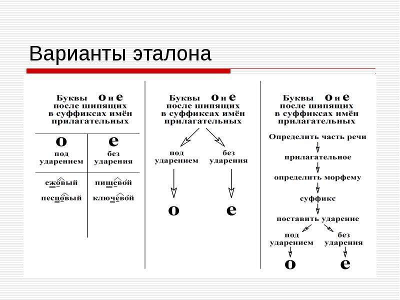 О е после шипящих в разных частях речи презентация