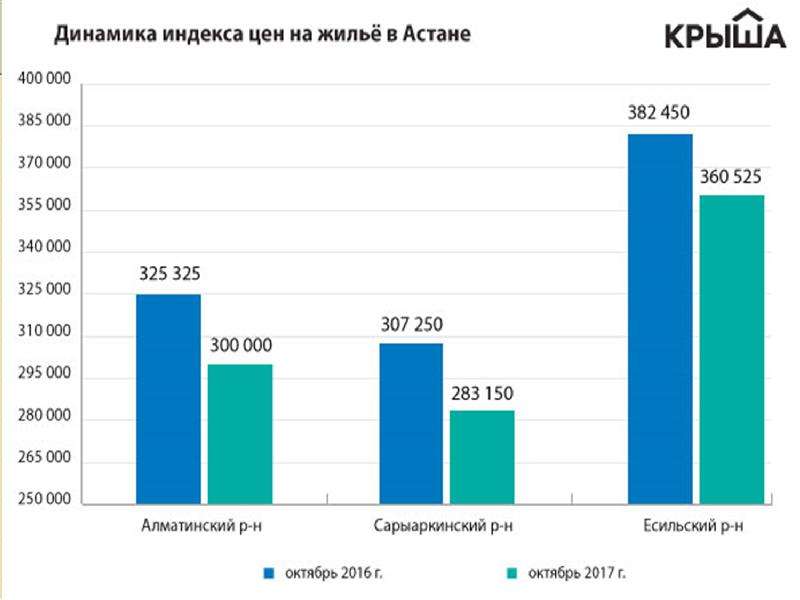 Очередь на жилье астана