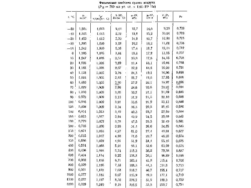 Таблица сухого воздуха. Теплофизические свойства сухого воздуха таблица. Теплофизические свойства сухого воздуха. Теплофизические параметры воздуха при температуре. Таблица свойств воздуха по температуре.