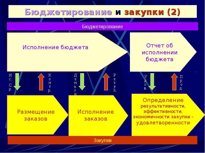 Экономические процессы понятие