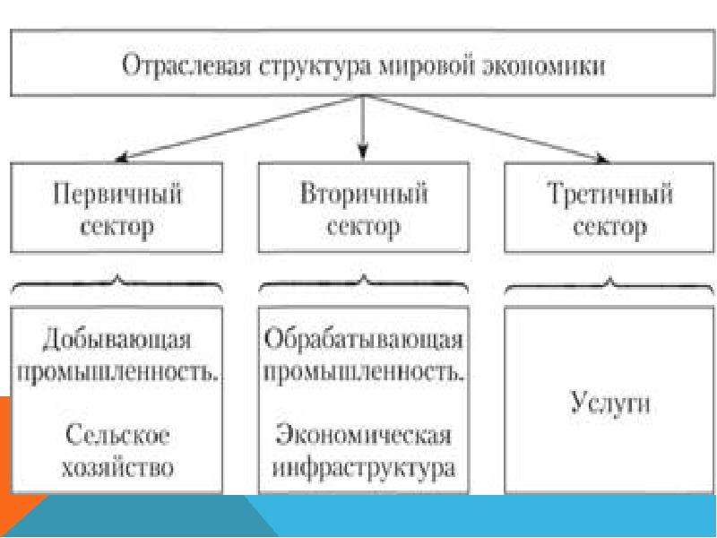 Структура мировой экономики презентация