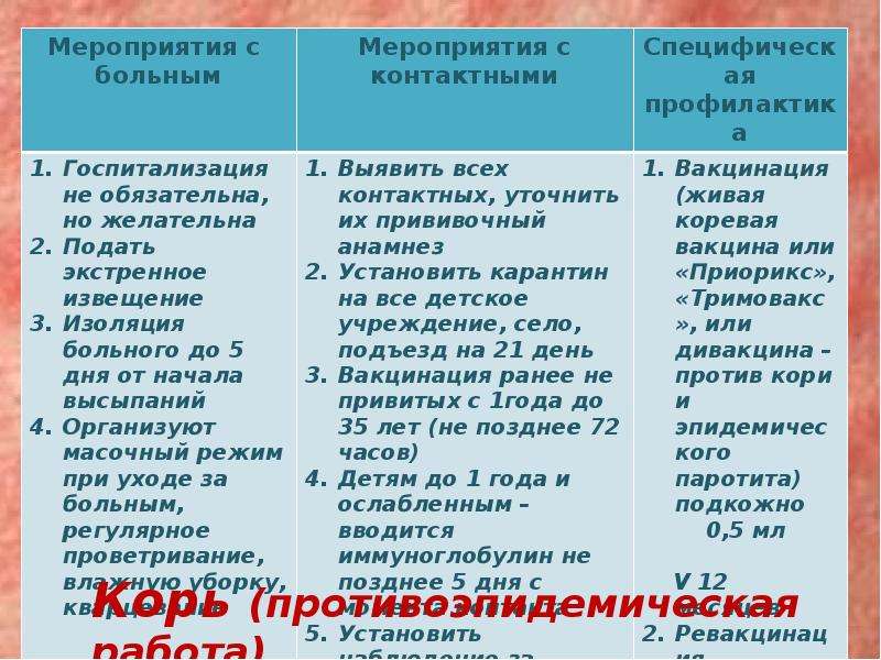 План сестринского ухода при кори у детей