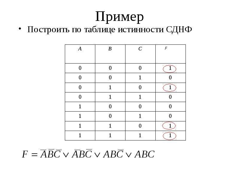 Что такое таблица истинности. СКНФ таблица истинности. Нормальные формы алгебры высказываний.. Карно по таблице истинности. Пример построения таблицы истинности.