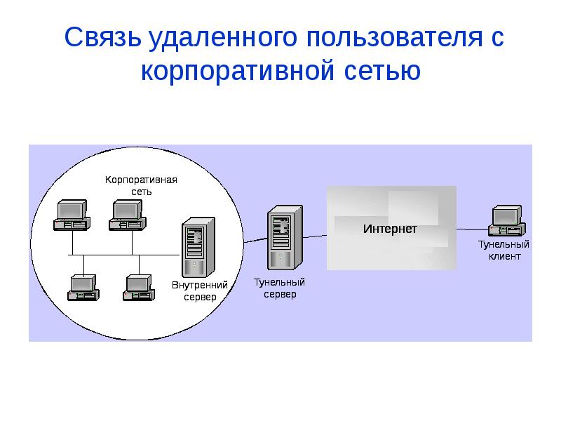 VPN. Виртуальные частные сети, слайд №12