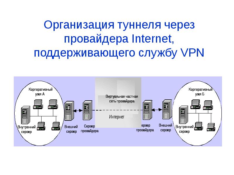 VPN. Виртуальные частные сети, слайд №13