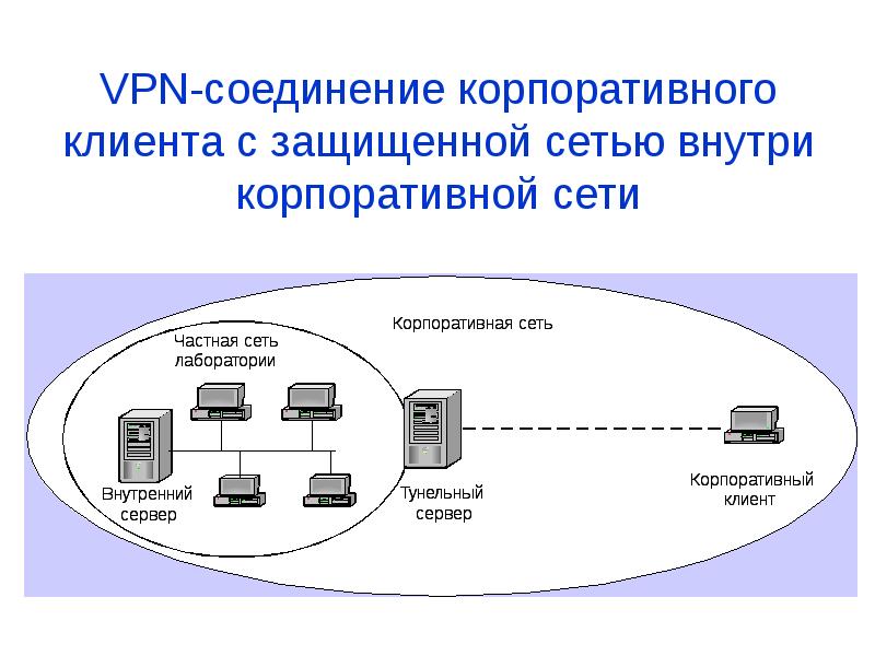 


VPN-соединение корпоративного клиента с защищенной сетью внутри корпоративной сети
