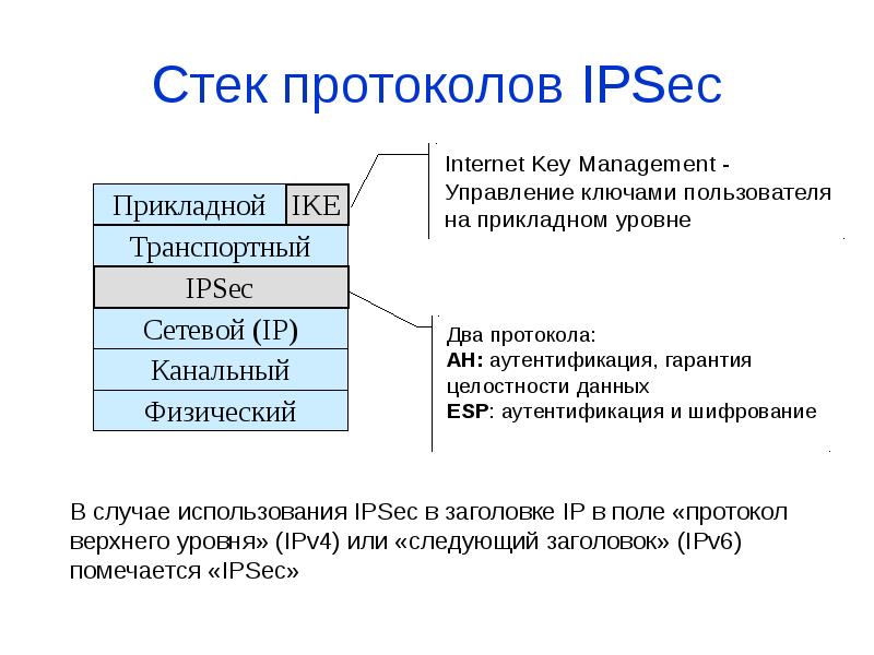 


Стек протоколов IPSec
