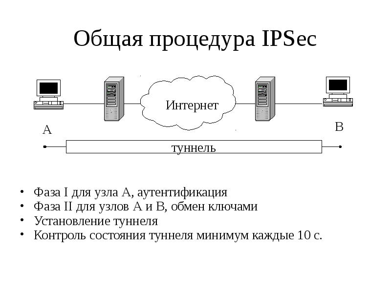 


Общая процедура IPSec
Фаза I для узла А, аутентификация
Фаза II для узлов A и В, обмен ключами
Установление туннеля
Контроль состояния туннеля минимум каждые 10 с.
