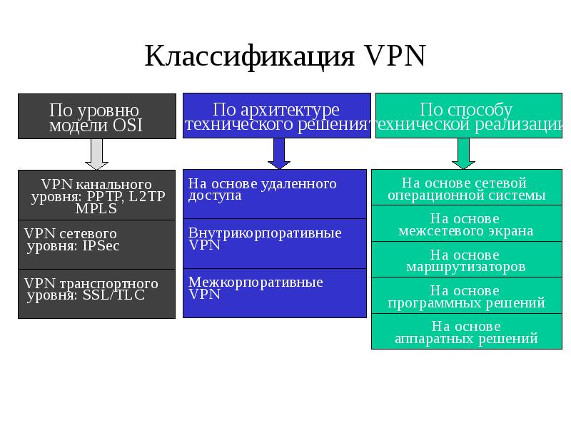 VPN. Виртуальные частные сети, слайд №6