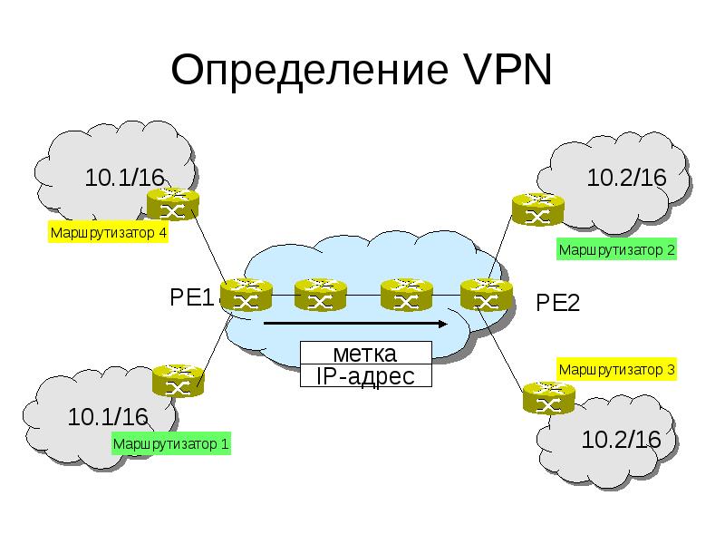 VPN. Виртуальные частные сети, слайд №54
