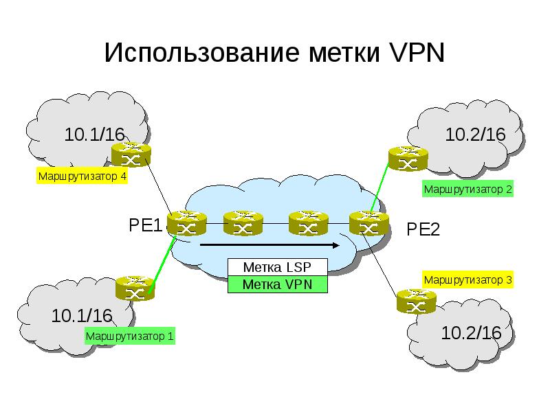 


Использование метки VPN

