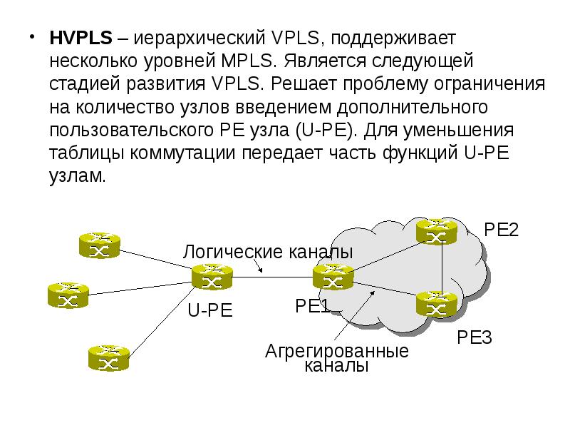 


HVPLS – иерархический VPLS, поддерживает несколько уровней MPLS. Является следующей стадией развития VPLS. Решает проблему ограничения на количество узлов введением дополнительного пользовательского РЕ узла (U-PE). Для уменьшения таблицы коммутации передает часть функций U-PE узлам.
HVPLS – иерархический VPLS, поддерживает несколько уровней MPLS. Является следующей стадией развития VPLS. Решает проблему ограничения на количество узлов введением дополнительного пользовательского РЕ узла (U-PE). Для уменьшения таблицы коммутации передает часть функций U-PE узлам.
