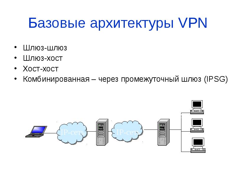 


Базовые архитектуры VPN
Шлюз-шлюз
Шлюз-хост
Хост-хост
Комбинированная – через промежуточный шлюз (IPSG)
