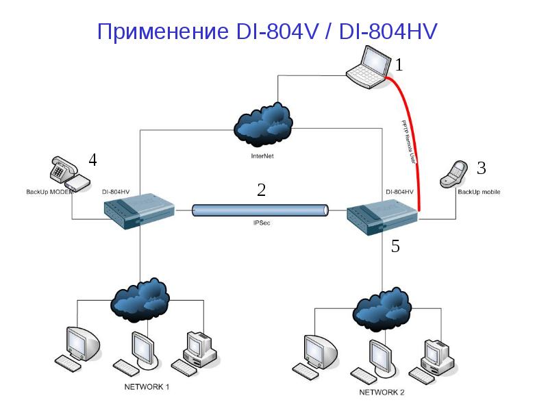 VPN. Виртуальные частные сети, слайд №74