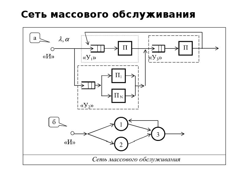 Схема системы массового обслуживания состоит из компонентов