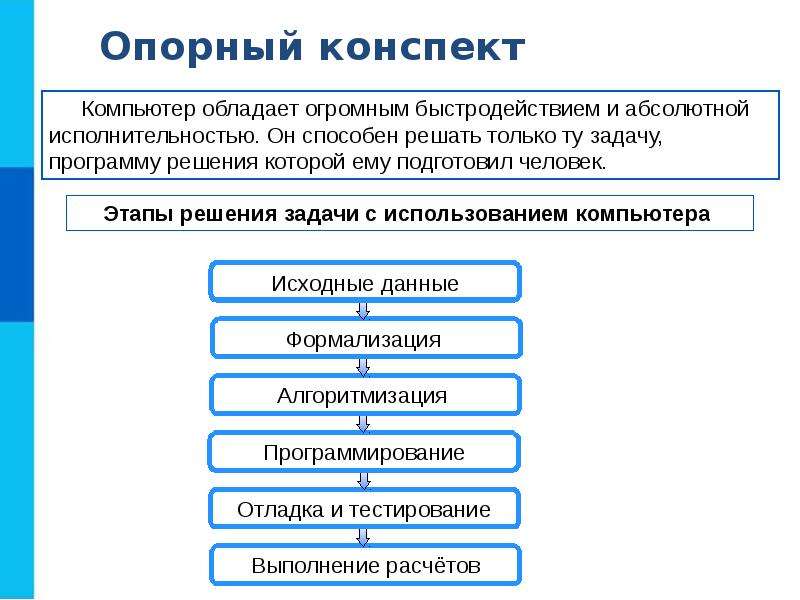 Перечислите этапы решения задачи с использованием компьютера