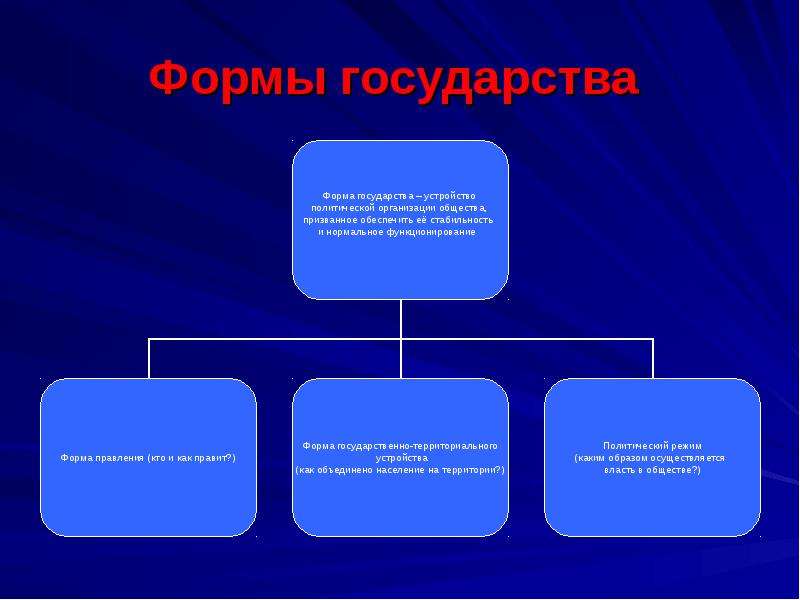 Сфера политики. Форма государства это устройство политической организации общества. Форма правления общества предприятия. Формы правления общество. Сферы политики.