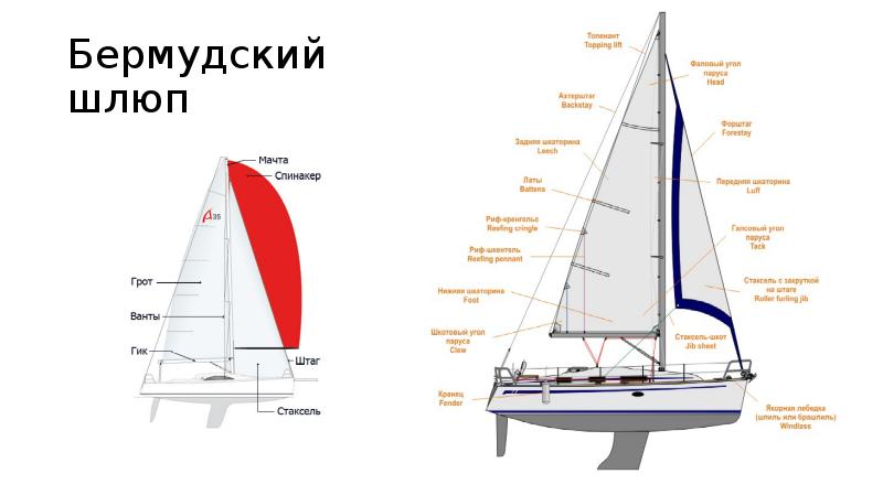 Управление парусами на яхте схема