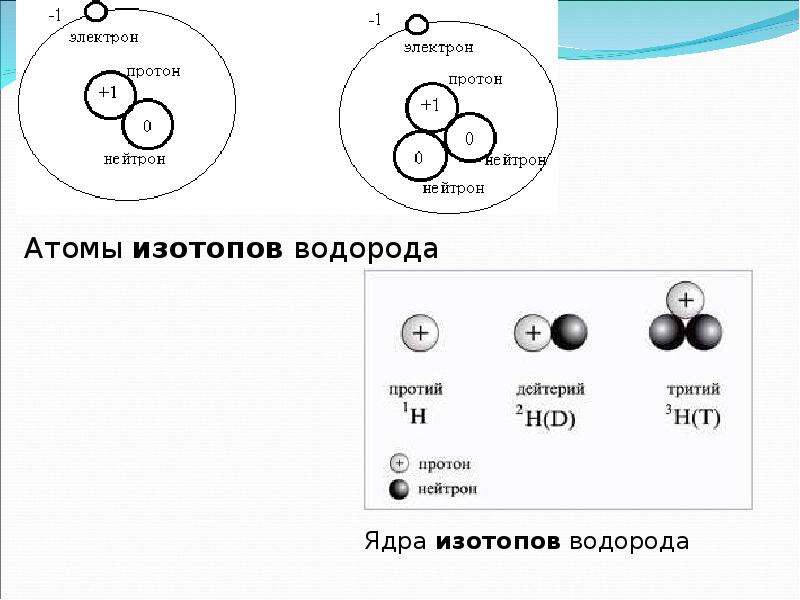 Атом водорода рисунок. Строение атома дейтерия. Атом водорода изотопы структура. Строение атома водорода изотопы. Строение атома водорода схема.
