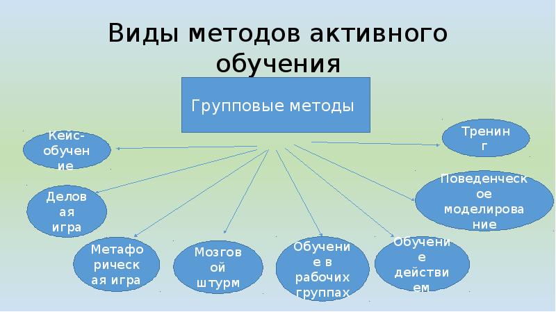 От активного учащегося к активному гражданину. Кейс метод для деловой игры. Учащиеся активны вид связи.