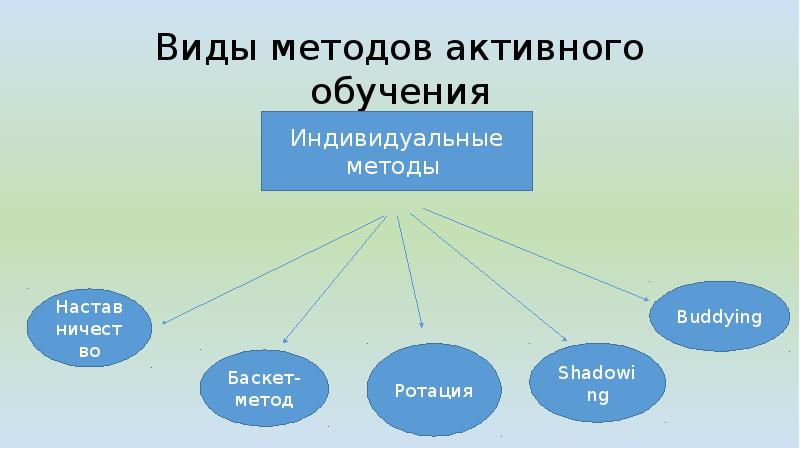 Баскет метод презентация