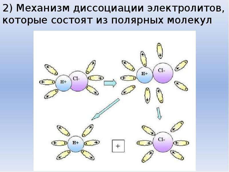 Механизм диссоциации. Механизмы диссоциации электролитов. Электролитическая диссоциация полярной молекулы. Механизм электролитической диссоциации кислот. Механизм электролитической диссоциации HCL.