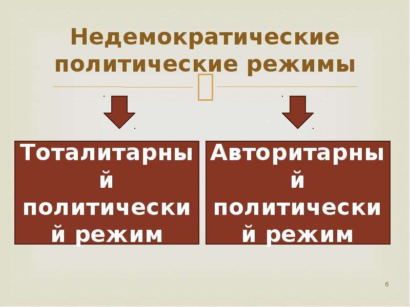 2 демократический и недемократические политические режимы. Недемократический политический политический режим. Политические режимы недемократические политические режимы. Не демократический политический режим. Недемографические политические резимы.