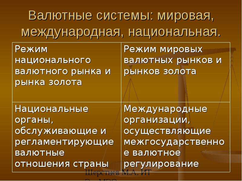 Международные валютные отношения. Валютная система. Национальная мировая и Международная валютные системы. Валютные правоотношения. Сходства национальной валютной системы и международной.